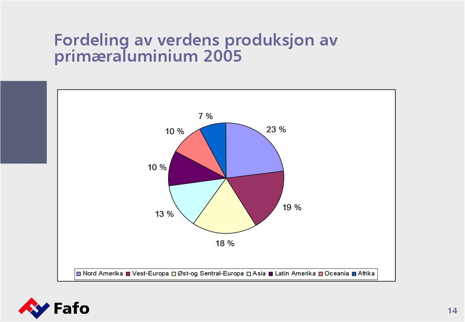 % 19 % 18 % Nord Amerika Vest-Europa Øst-og