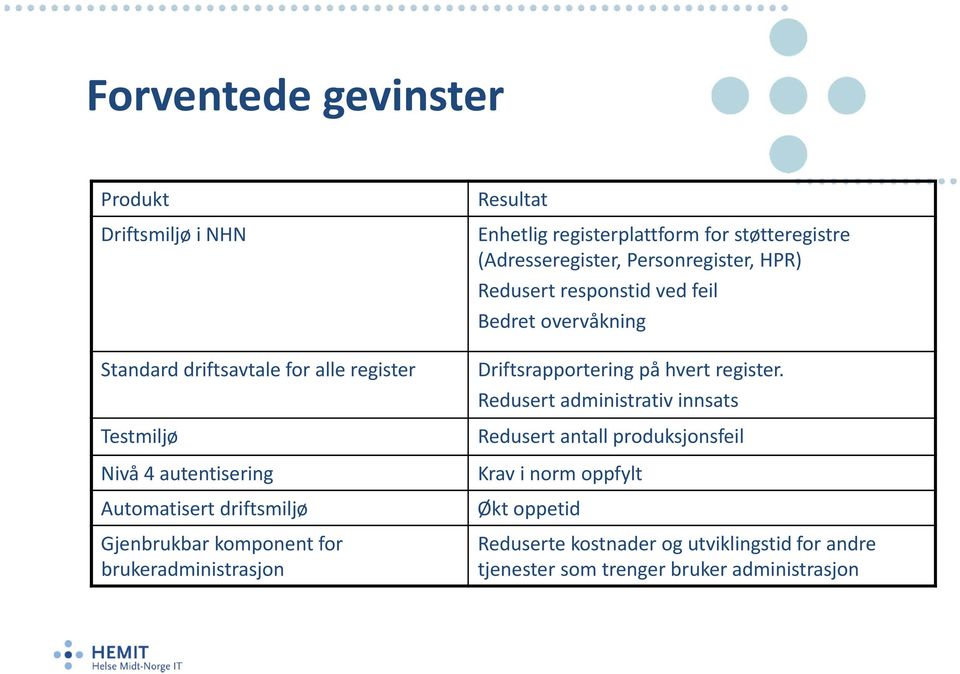 Personregister, HPR) Redusert responstid ved feil Bedret overvåkning Driftsrapportering på hvert register.