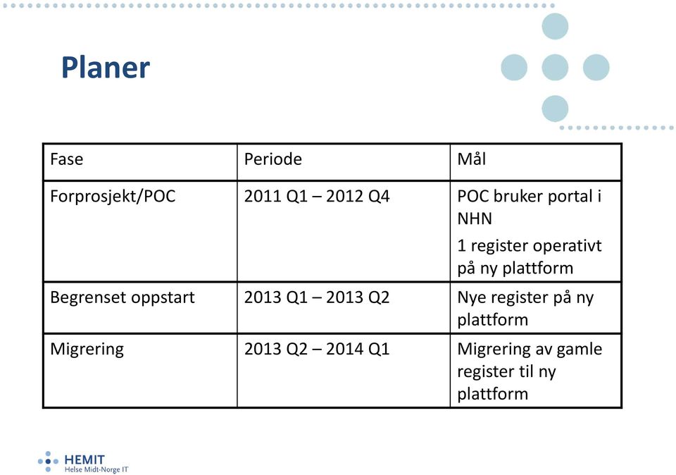 Begrenset oppstart 2013 Q1 2013 Q2 Nye register på ny