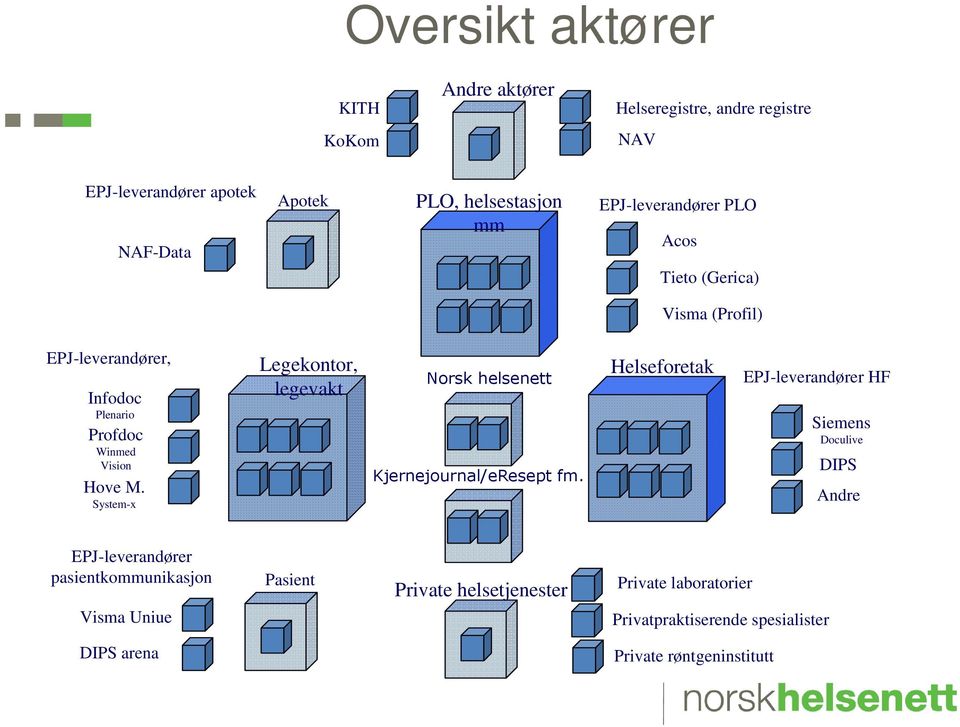 System-x Legekontor, legevakt Norsk helsenett Kjernejournal/eResept fm.