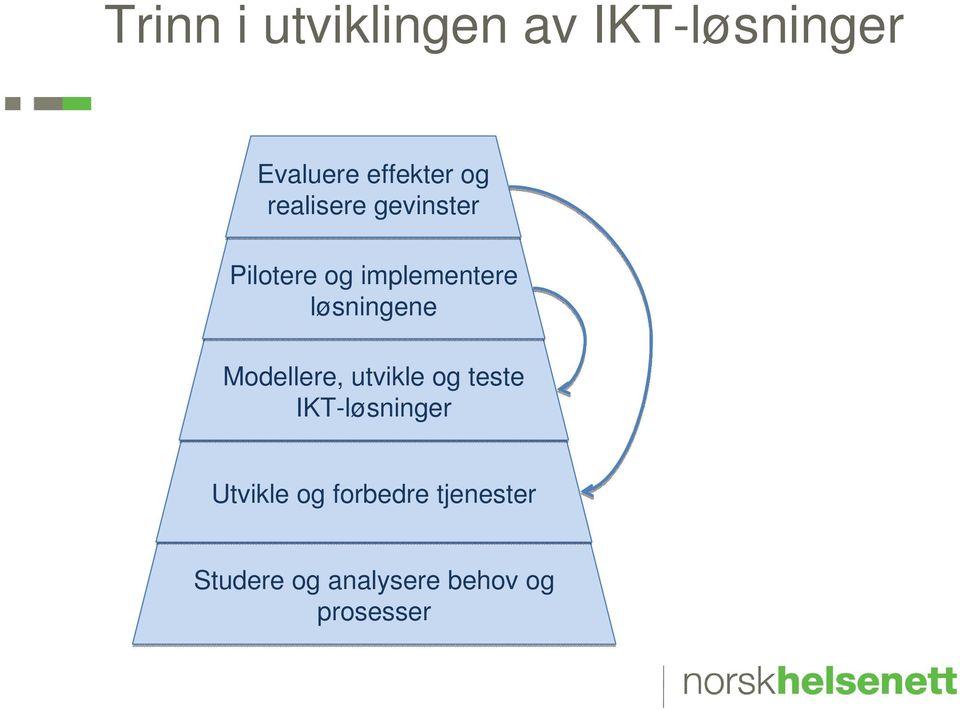 løsningene Modellere, utvikle og teste IKT-løsninger