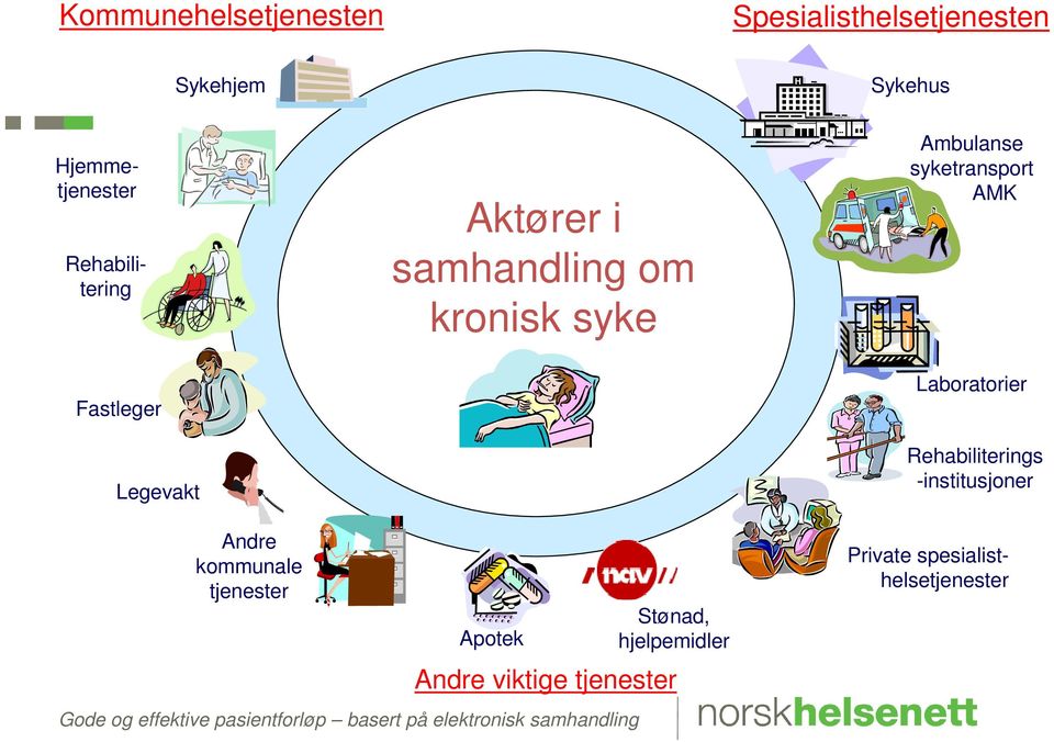 i samhandling om kronisk syke Ambulanse syketransport AMK Laboratorier