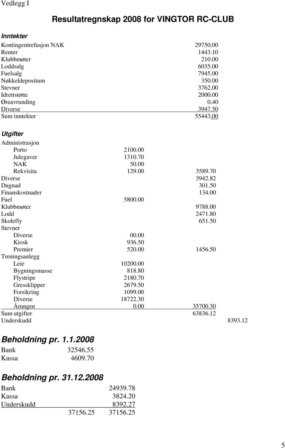 50 Finanskostnader 134.00 Fuel 5800.00 Klubbmøter 9788.00 Lodd 2471.80 Skolefly 651.50 Stevner Diverse 00.00 Kiosk 936.50 Premier 520.00 1456.50 Treningsanlegg Leie 10200.00 Bygningsmasse 818.