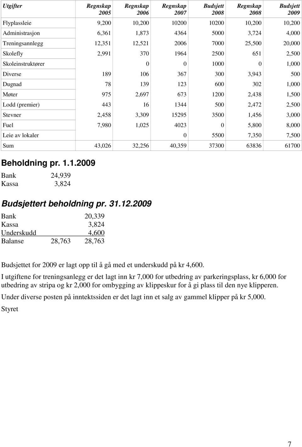 2,500 Stevner 2,458 3,309 15295 3500 1,456 3,000 Fuel 7,980 1,025 4023 0 5,800 8,000 Leie av lokaler 0 5500 7,350 7,500 Sum 43,026 32,256 40,359 37300 63836 61700 Beholdning pr. 1.1.2009 Bank 24,939 Kassa 3,824 ert beholdning pr.