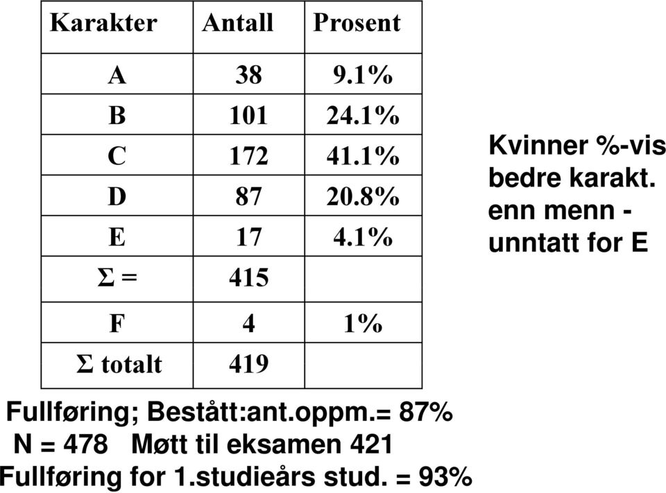 oppm.= 87% N = 478 Møtt til eksamen 421 Fullføring for 1.