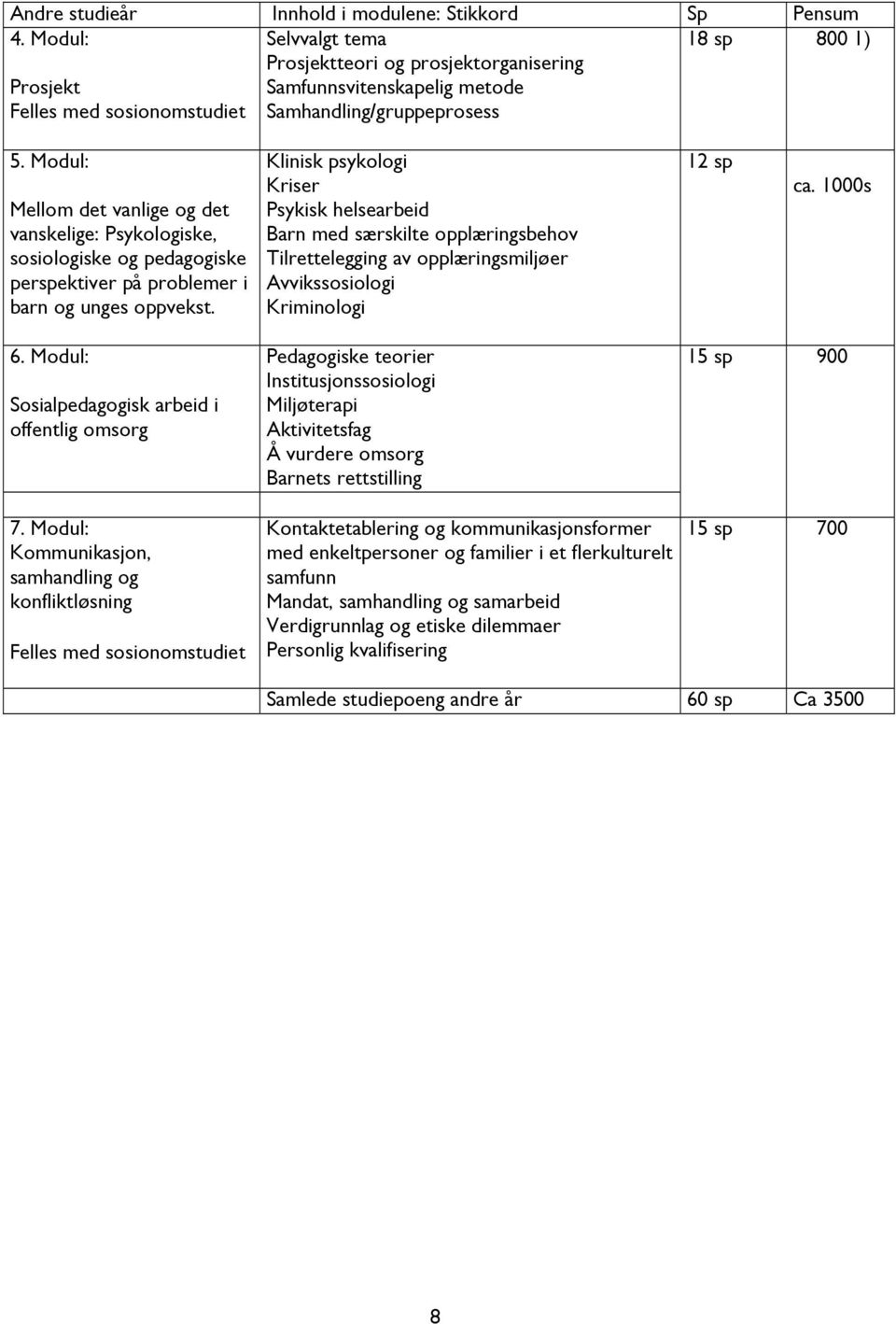 Modul: Mellom det vanlige og det vanskelige: Psykologiske, sosiologiske og pedagogiske perspektiver på problemer i barn og unges oppvekst.