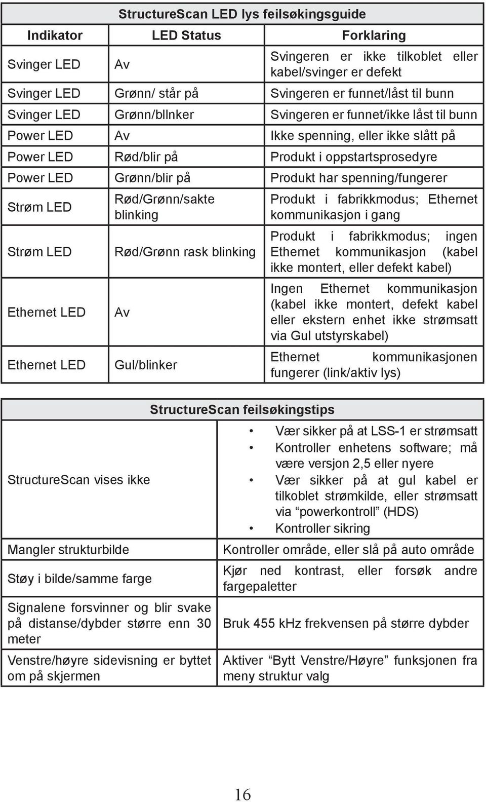 Produkt har spenning/fungerer Strøm LED Strøm LED Ethernet LED Ethernet LED Rød/Grønn/sakte blinking Rød/Grønn rask blinking Av Gul/blinker StructureScan vises ikke Mangler strukturbilde Støy i