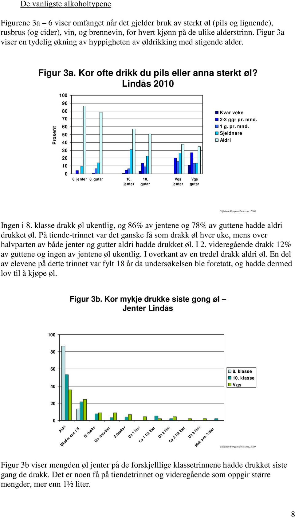 mnd. 1 g. pr. mnd. Sjeldnare Aldri Stiftelsen Bergensklinikkene, 21 Ingen i 8. klasse drakk øl ukentlig, og 86% av jentene og 78% av guttene hadde aldri drukket øl.