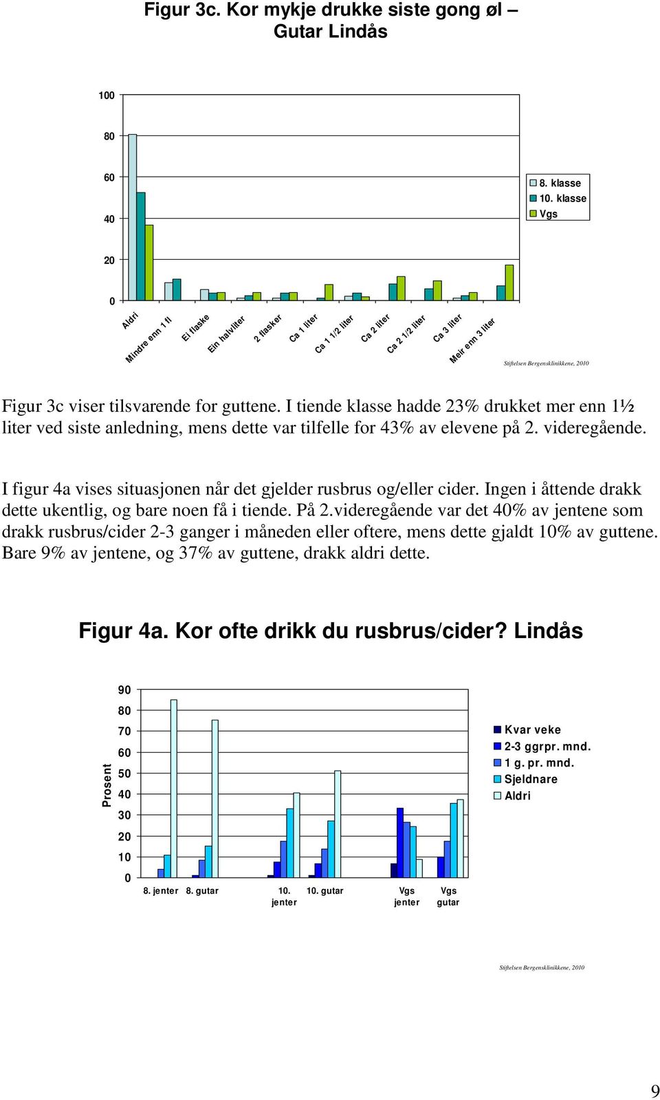 tilsvarende for guttene. I tiende klasse hadde 23% drukket mer enn 1½ liter ved siste anledning, mens dette var tilfelle for 43% av elevene på 2. videregående.