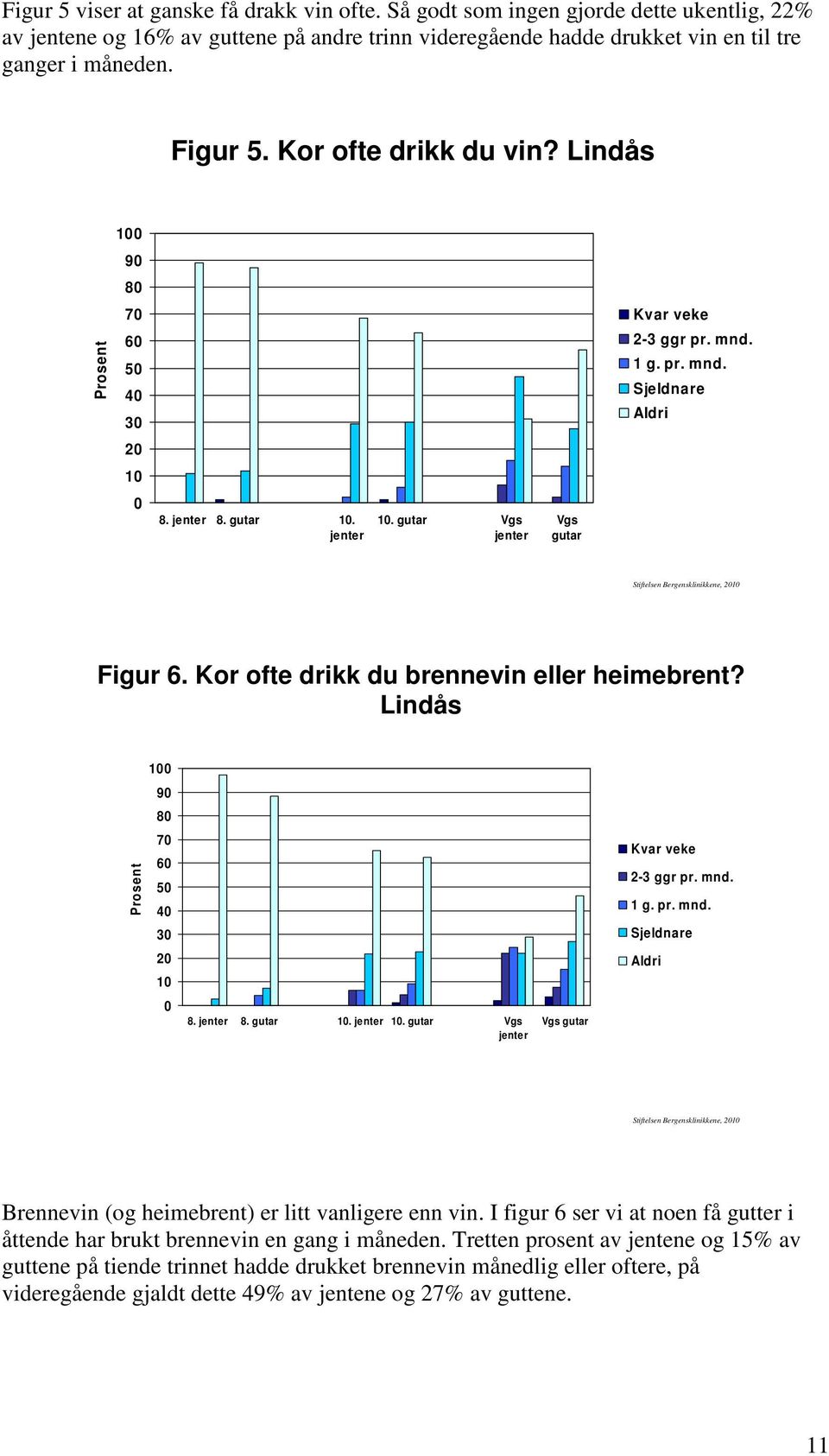 Kor ofte drikk du brennevin eller heimebrent? Lindås 1 9 8 Prosent 7 6 5 4 3 Kvar veke 2-3 ggr pr. mnd. 1 g. pr. mnd. Sjeldnare 2 1 Aldri 8. 8. 1. 1. Vgs Vgs Stiftelsen Bergensklinikkene, 21 Brennevin (og heimebrent) er litt vanligere enn vin.