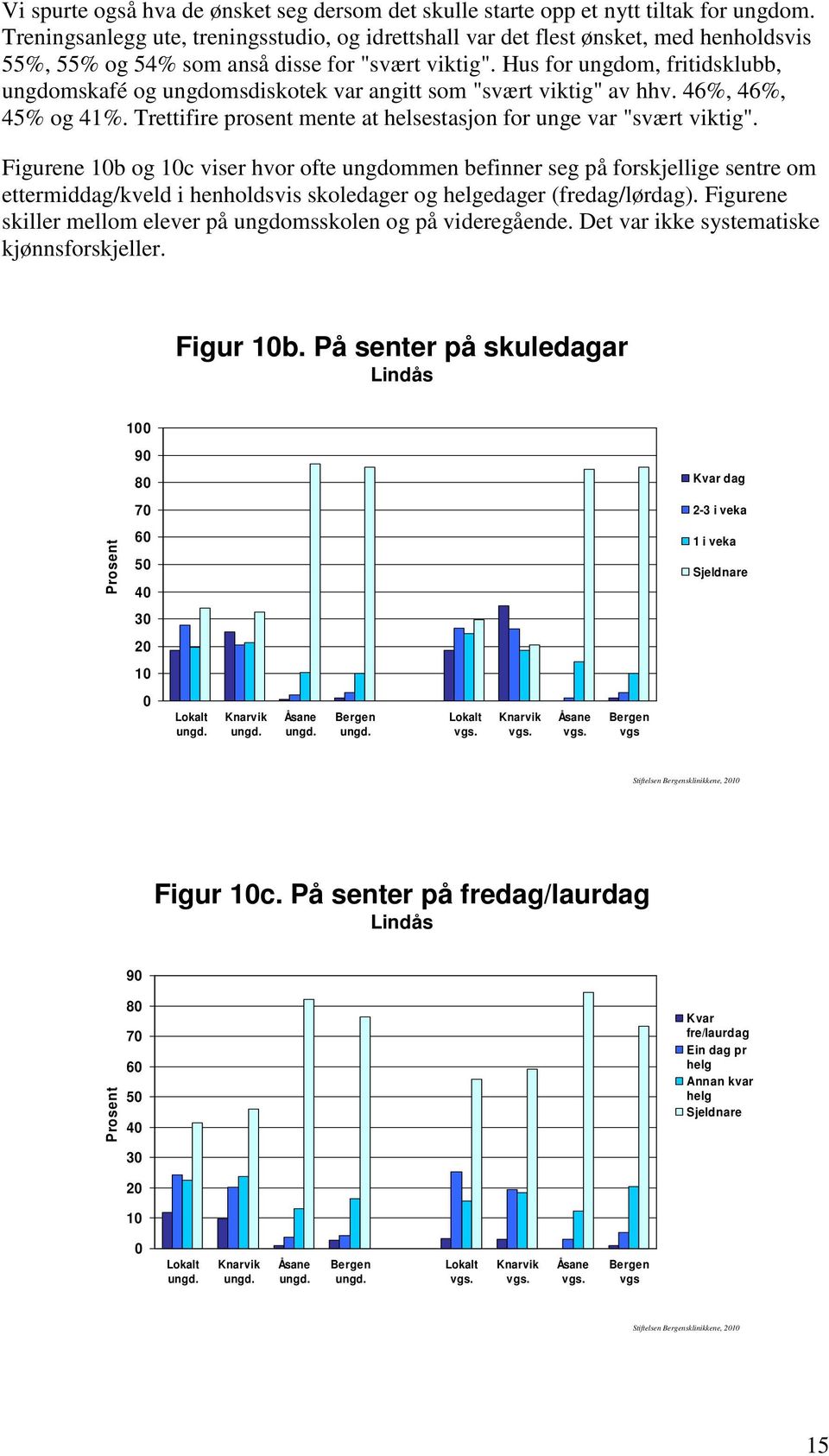 Hus for ungdom, fritidsklubb, ungdomskafé og ungdomsdiskotek var angitt som "svært viktig" av hhv. 46%, 46%, 45% og 41%. Trettifire prosent mente at helsestasjon for unge var "svært viktig".