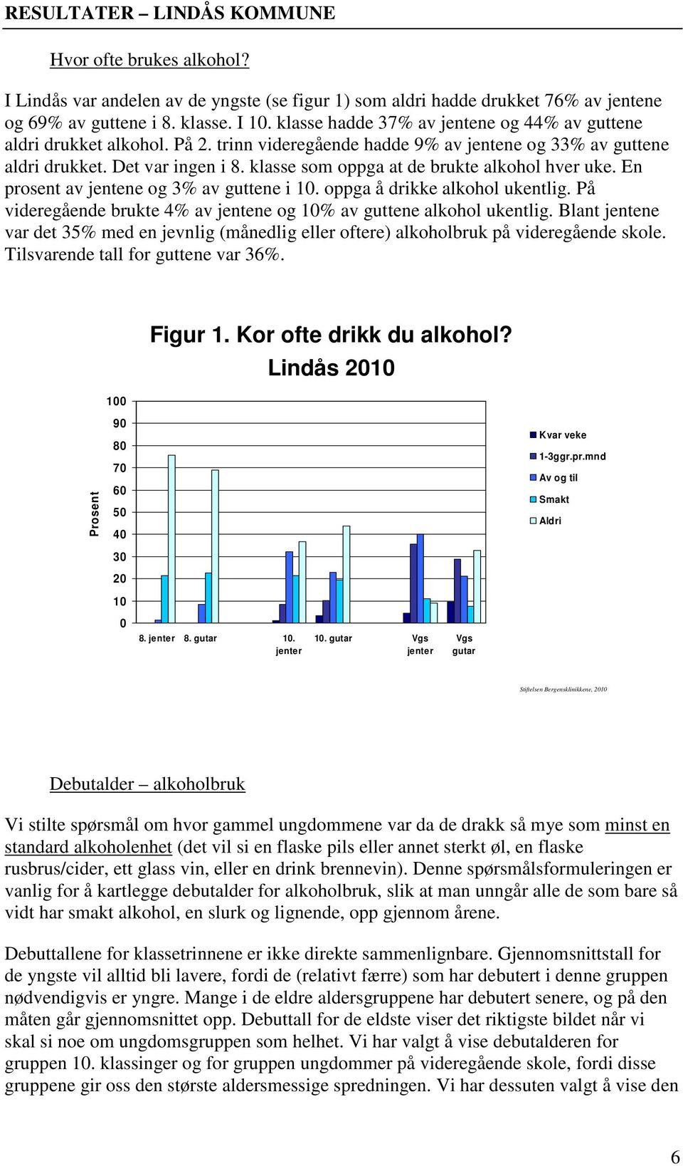 klasse som oppga at de brukte alkohol hver uke. En prosent av jentene og 3% av guttene i 1. oppga å drikke alkohol ukentlig. På videregående brukte 4% av jentene og 1% av guttene alkohol ukentlig.