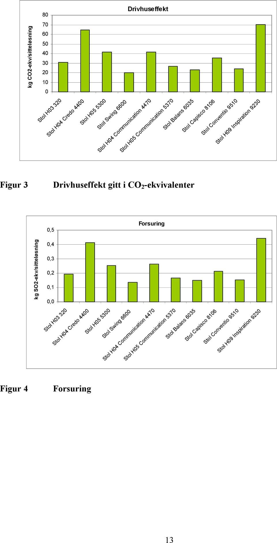 Drivhuseffekt gitt i CO 2 -ekvivalenter 0,5 Forsuring kg SO2-ekv/sitteløsning 0,4 0,3 0,2 0,1 0,0 Stol H03 320 Stol H04 Credo 4400 Stol H05 5300