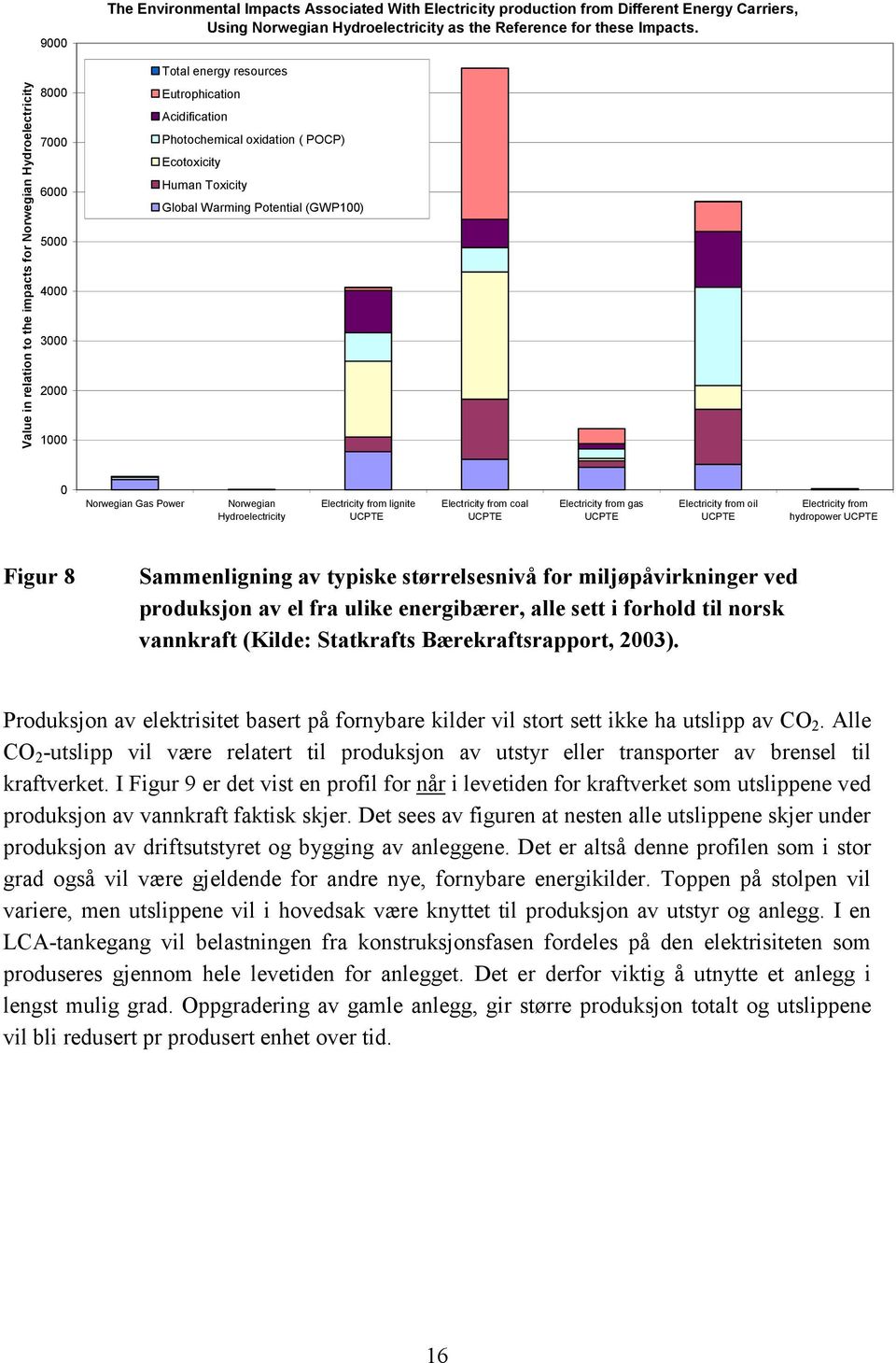 Total energy resources Eutrophication Acidification Photochemical oxidation ( POCP) Ecotoxicity Human Toxicity Global Warming Potential (GWP100) 0 Norwegian Gas Power Norwegian Hydroelectricity