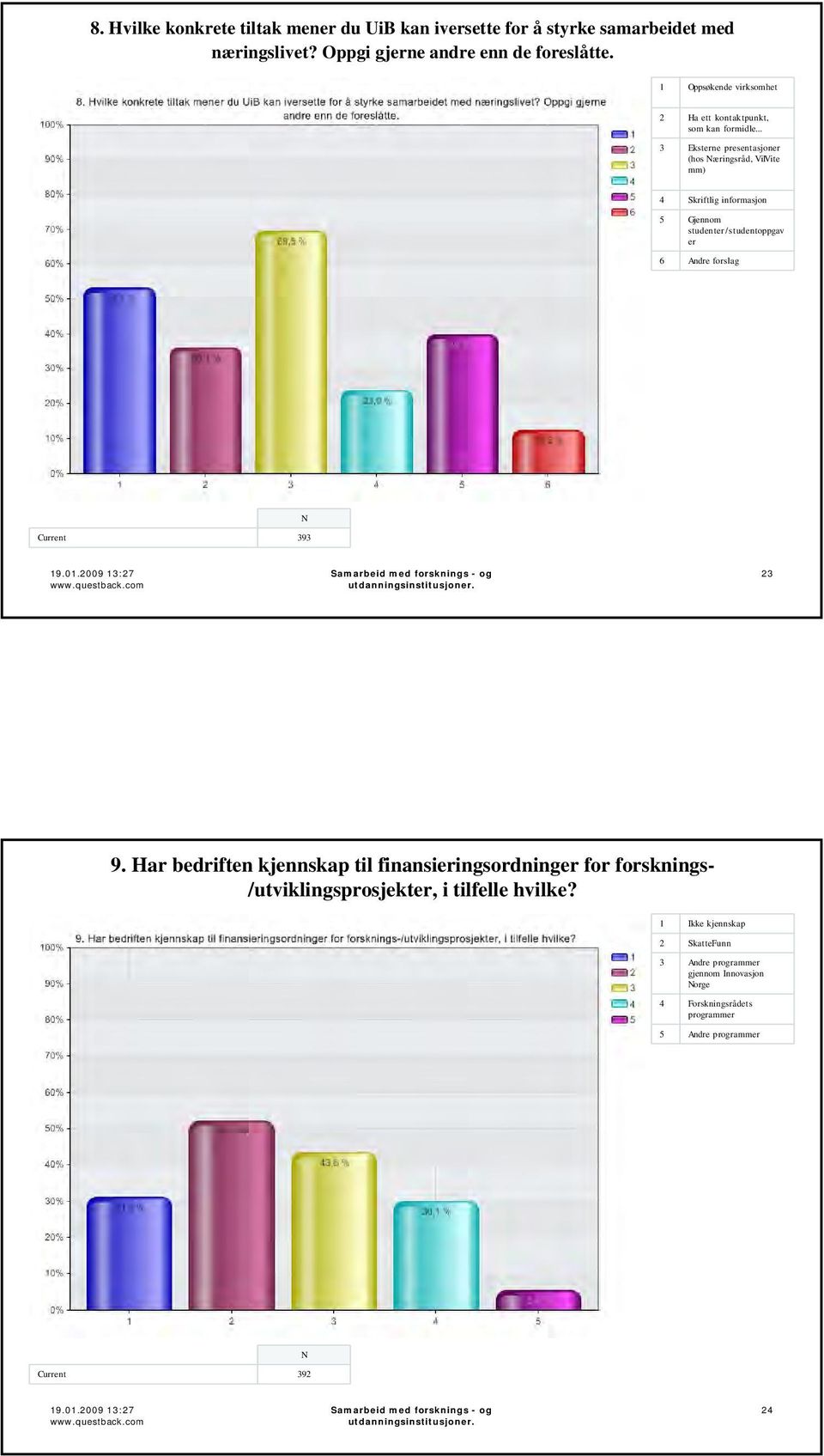 .. 3 Eksterne presentasjoner (hos Næringsråd, VilVite mm) 4 Skriftlig informasjon 5 Gjennom studenter/studentoppgav er 6 Andre forslag Current 393 N 19.01.2009 13:27 www.questback.