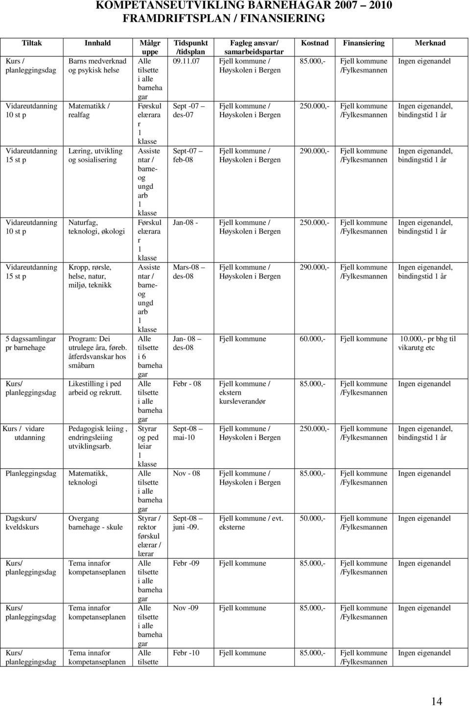 Kurs/ planleggingsdag Matematikk / realfag Læring, utvikling og sosialisering Naturfag, teknologi, økologi Kropp, rørsle, helse, natur, miljø, teknikk Program: Dei utrulege åra, føreb.