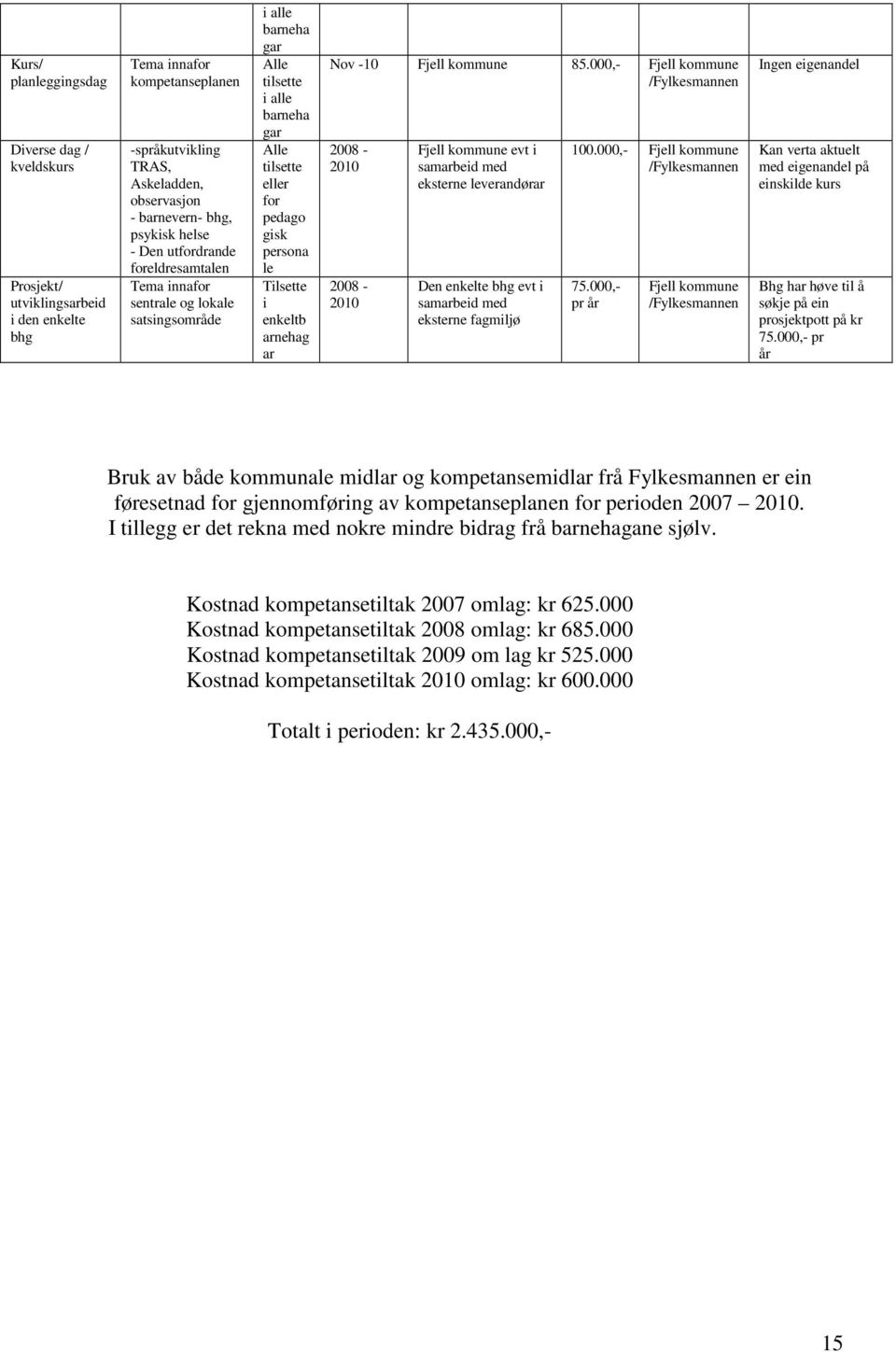 000,- Fjell kommune 2008-2010 2008-2010 Fjell kommune evt i samarbeid med eksterne leverandørar Den enkelte bhg evt i samarbeid med eksterne fagmiljø 100.000,- Fjell kommune 75.