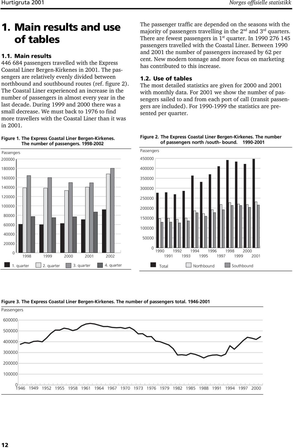 The Coastal Liner experienced an increase in the number of passengers in almost every year in the last decade. During 1999 and 2000 there was a small decrease.