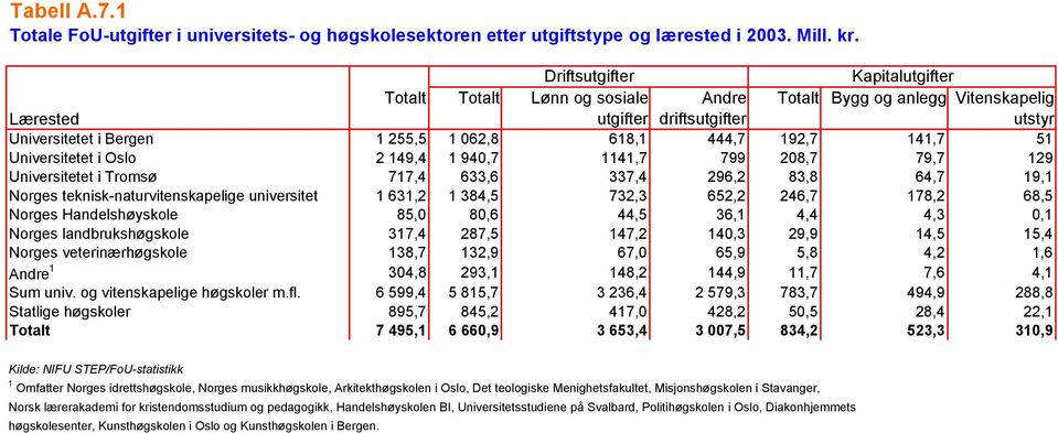 141,7 51 Universitetet i Oslo 2 149,4 1 940,7 1141,7 799 208,7 79,7 129 Universitetet i Tromsø 717,4 633,6 337,4 296,2 83,8 64,7 19,1 Norges teknisk-naturvitenskapelige universitet 1 631,2 1 384,5