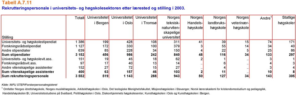 høgskole skapelige Stilling universitet Universitets- og høgskolestipendiat 1 386 199 428 108 311 41 39 15 74 171 Forskningsrådsstipendiat 1 127 172 330 100 379 3 55 14 34 40 Andre stipendiater 639