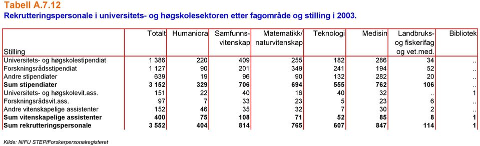 Universitets- og høgskolestipendiat 1 386 220 409 255 182 286 34.. Forskningsrådsstipendiat 1 127 90 201 349 241 194 52.. Andre stipendiater 639 19 96 90 132 282 20.