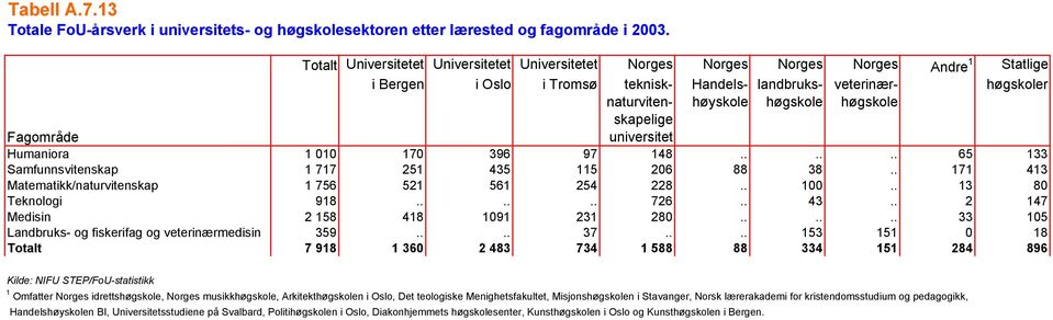 høgskole skapelige Fagområde universitet Humaniora 1 010 170 396 97 148...... 65 133 Samfunnsvitenskap 1 717 251 435 115 206 88 38.. 171 413 Matematikk/naturvitenskap 1 756 521 561 254 228.. 100.