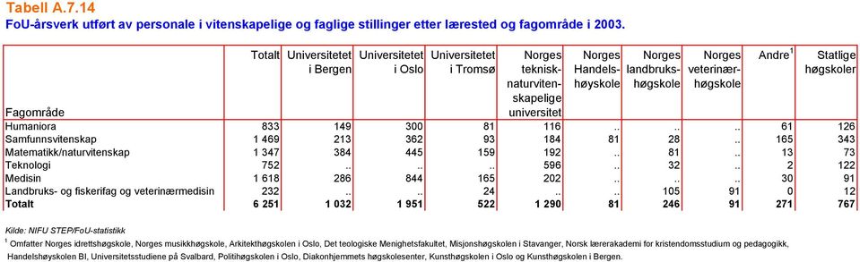 høgskole skapelige Fagområde universitet Humaniora 833 149 300 81 116...... 61 126 Samfunnsvitenskap 1 469 213 362 93 184 81 28.. 165 343 Matematikk/naturvitenskap 1 347 384 445 159 192.. 81.. 13 73 Teknologi 752.