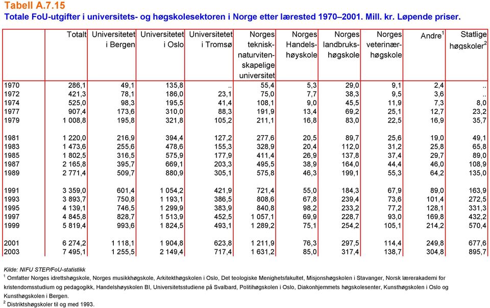 høgskole høgskole skapelige universitet 1970 286,1 49,1 135,8.. 55,4 5,3 29,0 9,1 2,4.. 1972 421,3 78,1 186,0 23,1 75,0 7,7 38,3 9,5 3,6.