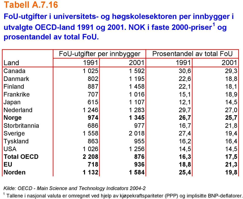 615 1 107 12,1 14,5 Nederland 1 246 1 283 29,7 27,0 Norge 974 1 345 26,7 25,7 Storbritannia 686 977 16,7 21,8 Sverige 1 558 2 018 27,4 19,4 Tyskland 863 955 16,2 16,4 USA 1 026 1 256 14,5 14,5 Total