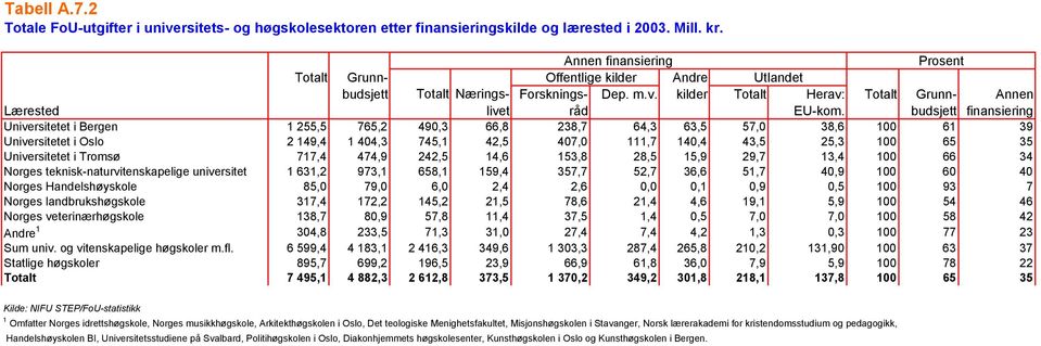 budsjett finansiering Universitetet i Bergen 1 255,5 765,2 490,3 66,8 238,7 64,3 63,5 57,0 38,6 100 61 39 Universitetet i Oslo 2 149,4 1 404,3 745,1 42,5 407,0 111,7 140,4 43,5 25,3 100 65 35