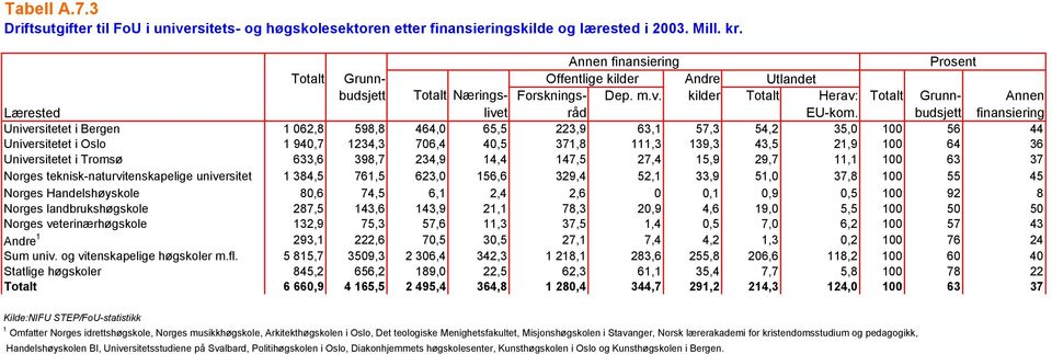 budsjett finansiering Universitetet i Bergen 1 062,8 598,8 464,0 65,5 223,9 63,1 57,3 54,2 35,0 100 56 44 Universitetet i Oslo 1 940,7 1234,3 706,4 40,5 371,8 111,3 139,3 43,5 21,9 100 64 36