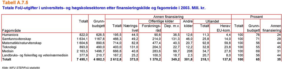 budsjett finansiering Humaniora 822,0 626,5 195,5 44,5 90,6 36,5 12,6 11,3 4,4 100 76 24 Samfunnsvitenskap 1 634,1 1167,8 466,3 49,2 214,0 131,3 46,0 25,8 14,0 100 71 29 Matematikk/naturvitenskap 1