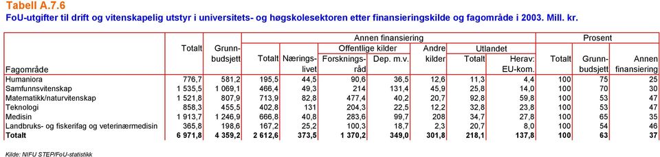 budsjett finansiering Humaniora 776,7 581,2 195,5 44,5 90,6 36,5 12,6 11,3 4,4 100 75 25 Samfunnsvitenskap 1 535,5 1 069,1 466,4 49,3 214 131,4 45,9 25,8 14,0 100 70 30 Matematikk/naturvitenskap 1