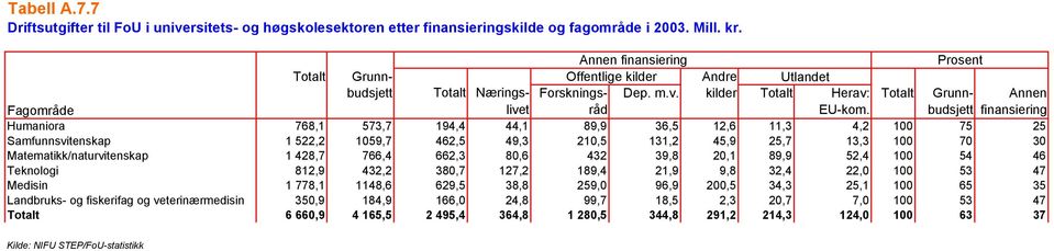 budsjett finansiering Humaniora 768,1 573,7 194,4 44,1 89,9 36,5 12,6 11,3 4,2 100 75 25 Samfunnsvitenskap 1 522,2 1059,7 462,5 49,3 210,5 131,2 45,9 25,7 13,3 100 70 30 Matematikk/naturvitenskap 1