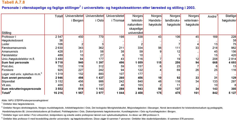 høgskole skapelige Stilling universitet Professor I 2 547 450 770 198 538 43 106 45 169 228 Høgskoledosent 38.......... -.... 38 Leder 106 2 3.. 2.. 7 4 13 75 Førsteamanuensis 2 630 343 362 211 334 56 111 33 218 962 Amanuensis 428 51 58 38 59 9 12.