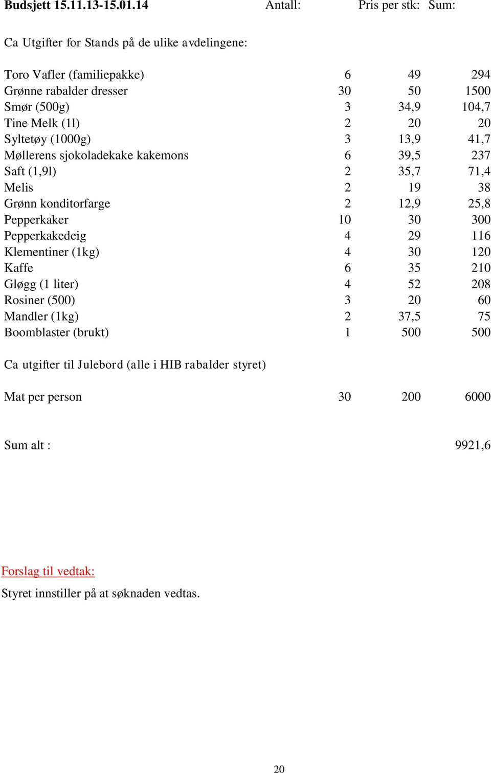 Melk (1l) 2 20 20 Syltetøy (1000g) 3 13,9 41,7 Møllerens sjokoladekake kakemons 6 39,5 237 Saft (1,9l) 2 35,7 71,4 Melis 2 19 38 Grønn konditorfarge 2 12,9 25,8 Pepperkaker 10 30