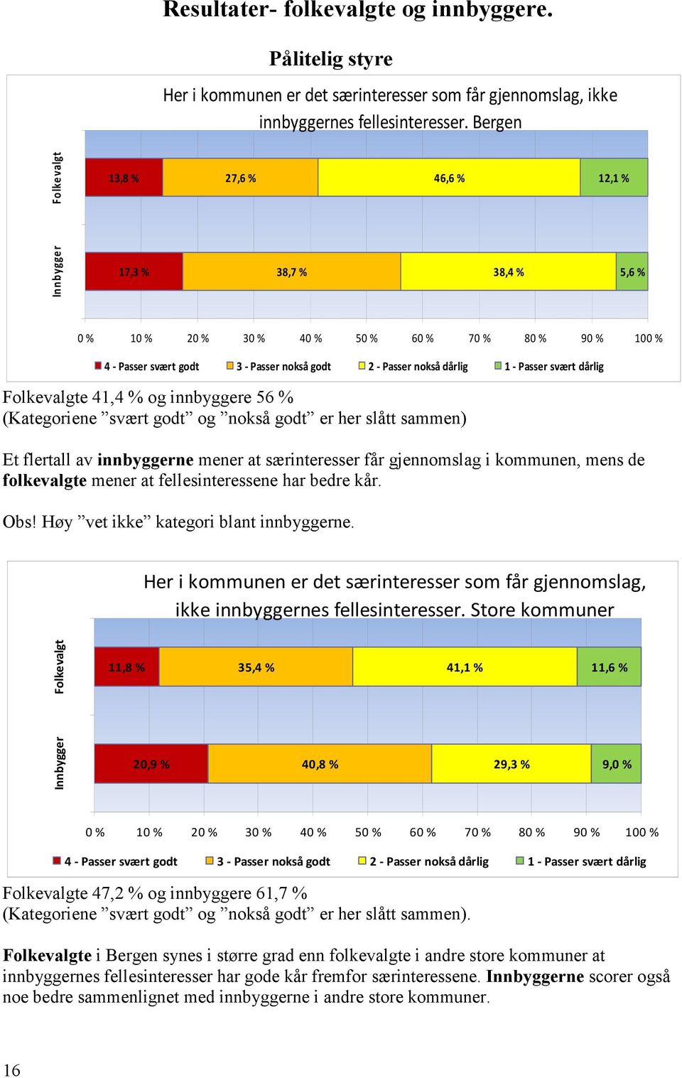 dårlig 1 - Passer svært dårlig Folkevalgte 41,4 % og innbyggere 56 % (Kategoriene svært godt og nokså godt er her slått sammen) Et flertall av innbyggerne mener at særinteresser får gjennomslag i