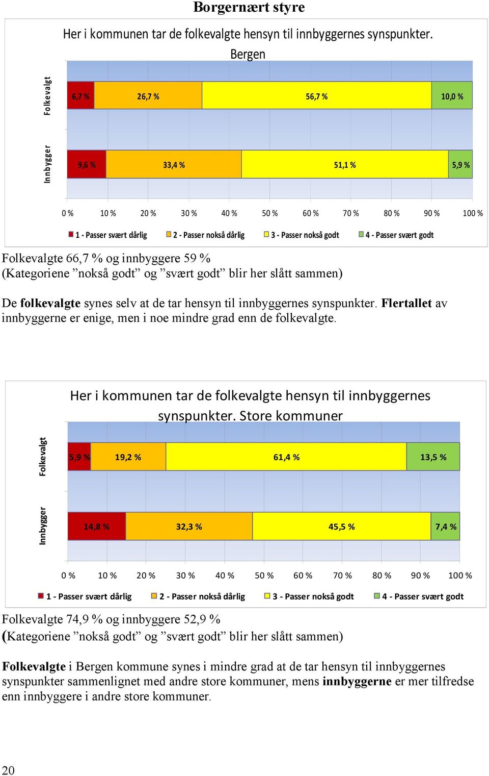 nokså godt 4 - Passer svært godt Folkevalgte 66,7 % og innbyggere 59 % (Kategoriene nokså godt og svært godt blir her slått sammen) De folkevalgte synes selv at de tar hensyn til innbyggernes