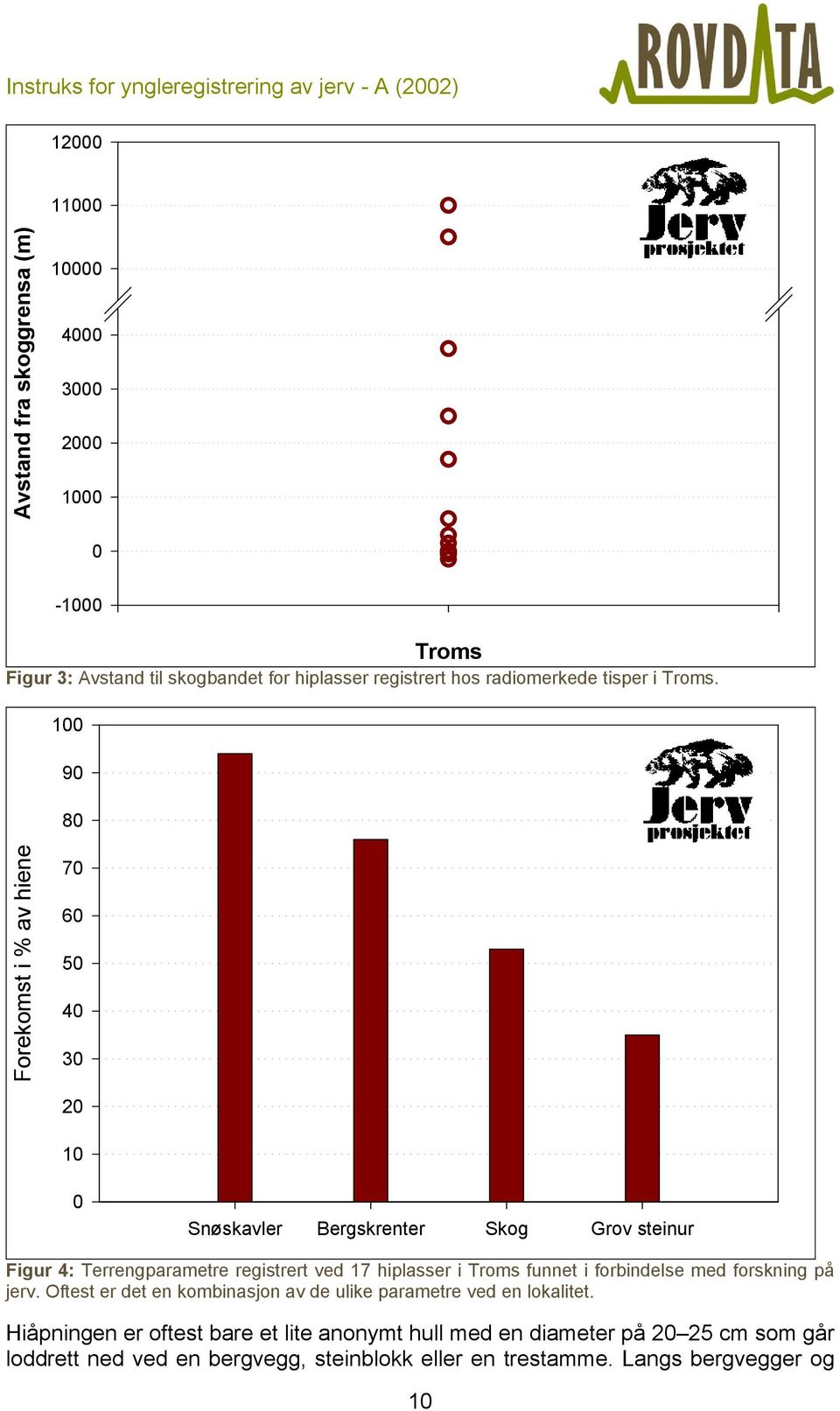 100 90 80 Forekomst i % av hiene 70 60 50 40 30 20 10 0 Snøskavler Bergskrenter Skog Grov steinur Figur 4: Terrengparametre registrert ved 17 hiplasser