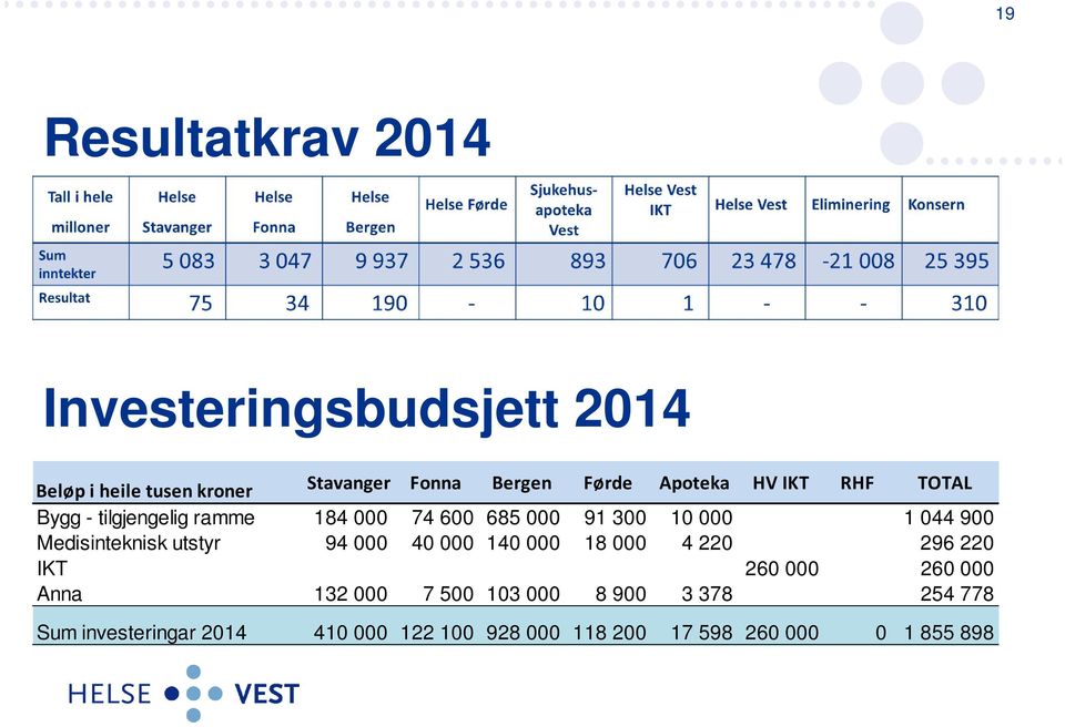 Medisinteknisk utstyr 94 000 40 000 140 000 18 000 4 220 296 220 IKT 260 000 260 000 Anna 132 000 7 500