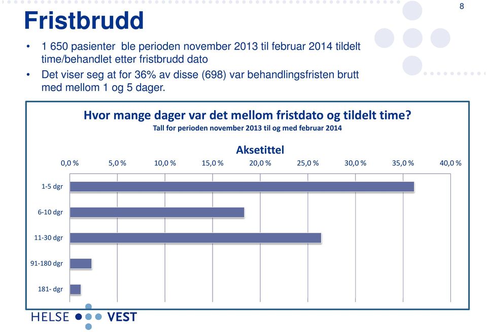 Hvor mange dager var det mellom fristdato og tildelt time?