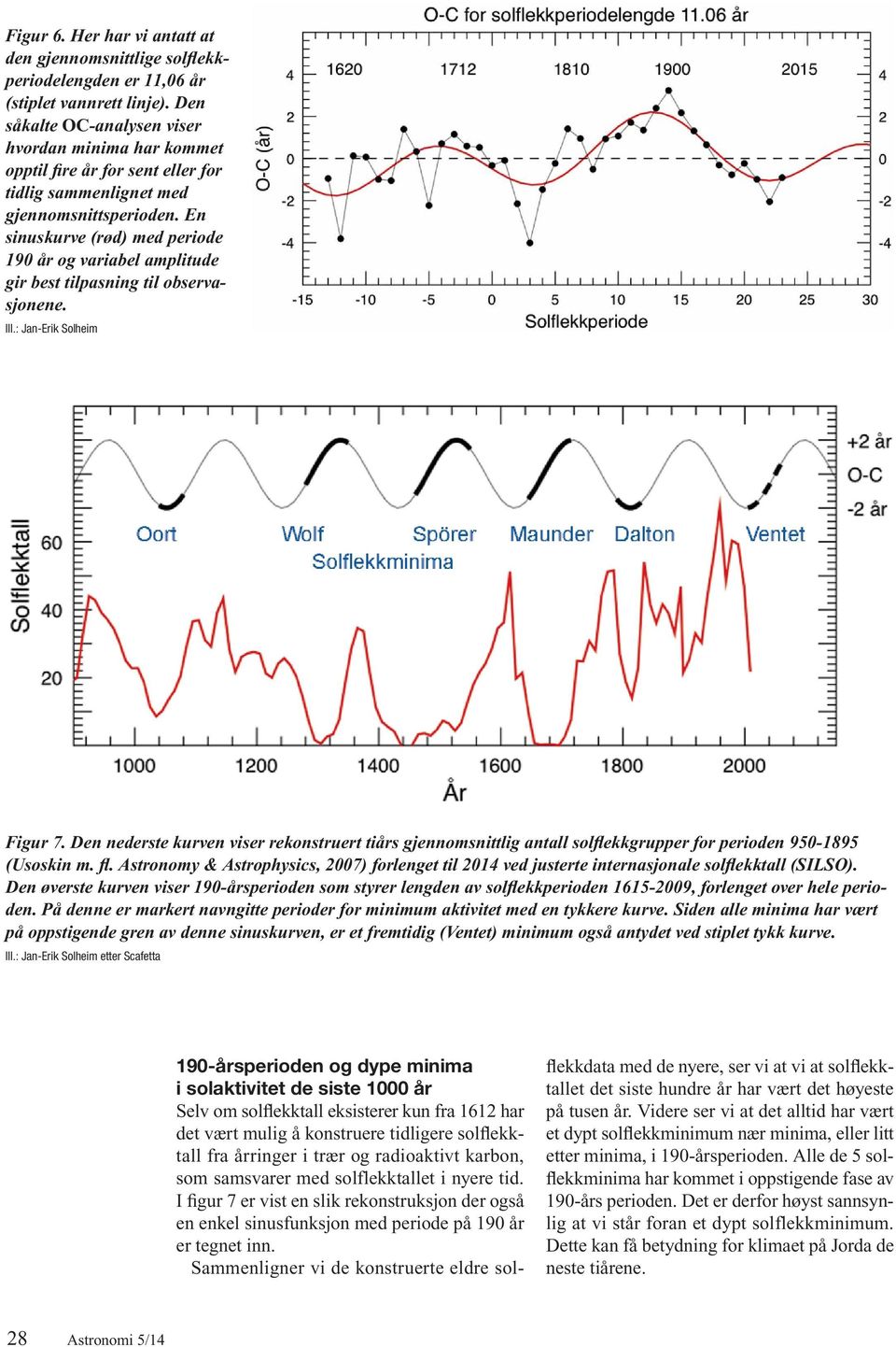 En sinuskurve (rød) med periode 190 år og variabel amplitude gir best tilpasning til observasjonene. Figur 7.