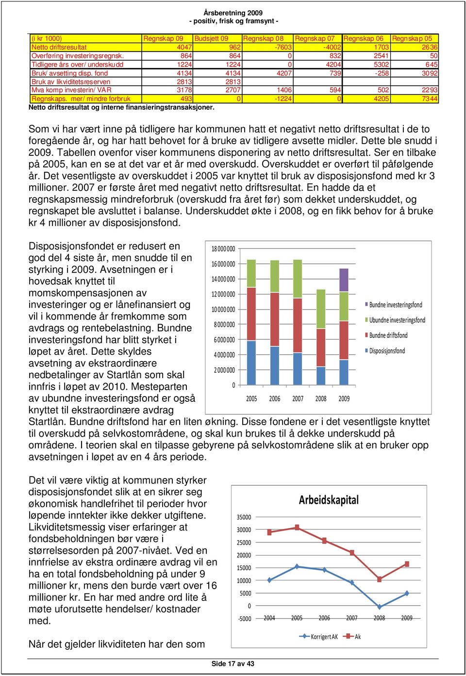 fond 4134 4134 427 739-258 392 Bruk av likviditetsreserven 2813 2813 Mva komp investerin/ VAR 3178 277 146 594 52 2293 Regnskaps.