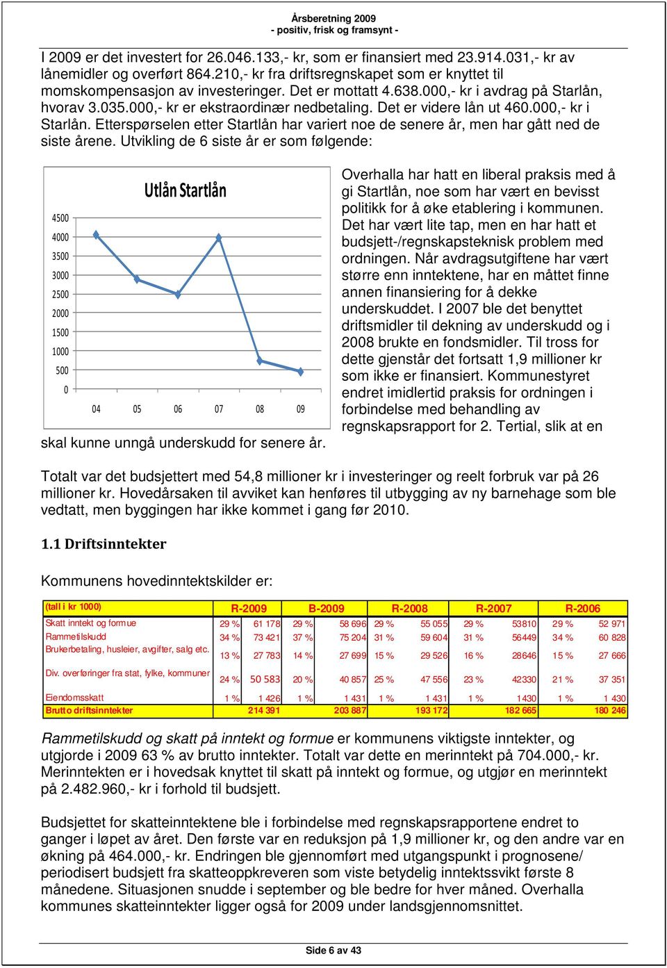 Etterspørselen etter Startlån har variert noe de senere år, men har gått ned de siste årene.