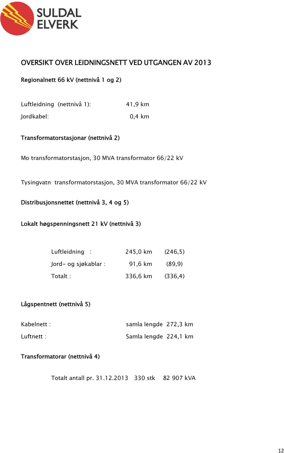 Distribusjonsnettet (nettnivå 3, 4 og 5) Lokalt høgspenningsnett 21 kv (nettnivå 3) Luftleidning : 245,0 km (246,5) Jord- og sjøkablar : 91,6 km (89,9) Totalt :