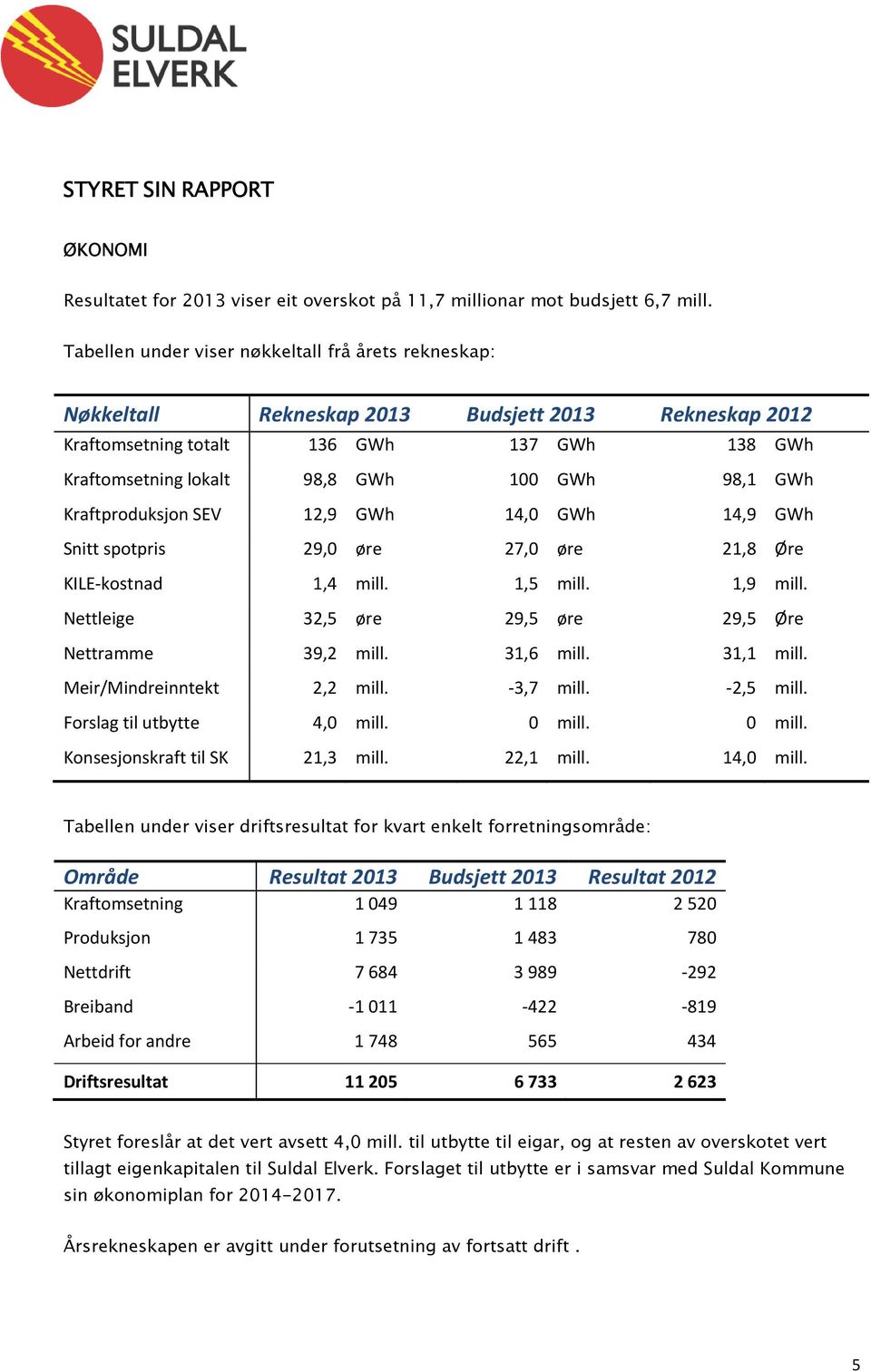 GWh Kraftproduksjon SEV 12,9 GWh 14,0 GWh 14,9 GWh Snitt spotpris 29,0 øre 27,0 øre 21,8 Øre KILE kostnad 1,4 mill. 1,5 mill. 1,9 mill. Nettleige 32,5 øre 29,5 øre 29,5 Øre Nettramme 39,2 mill.