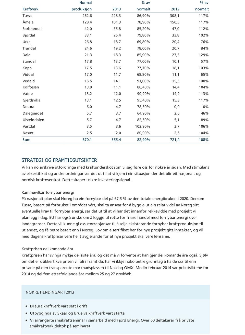 11,1 65% Vedeld 15,5 14,1 91,00% 15,5 100% Kolfossen 13,8 11,1 80,40% 14,4 104% Vatne 13,2 12,0 90,90% 14,9 113% Gjerdsvika 13,1 12,5 95,40% 15,3 117% Draura 6,0 4,7 78,30% 0,0 0% Dalegjerdet 5,7 3,7