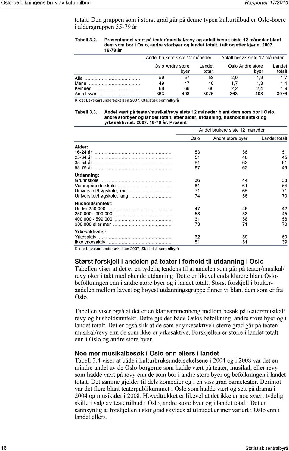 .. 363 408 3076 363 408 3076 Kilde: Levekårsundersøkelsen 2007, Statistisk sentralbyrå Tabell 3.3. Andel vært på teater/musikal/revy siste 12 måneder blant dem som bor i, andre stor og landet, etter alder, utdanning, husholdsinntekt og yrkesaktivitet.