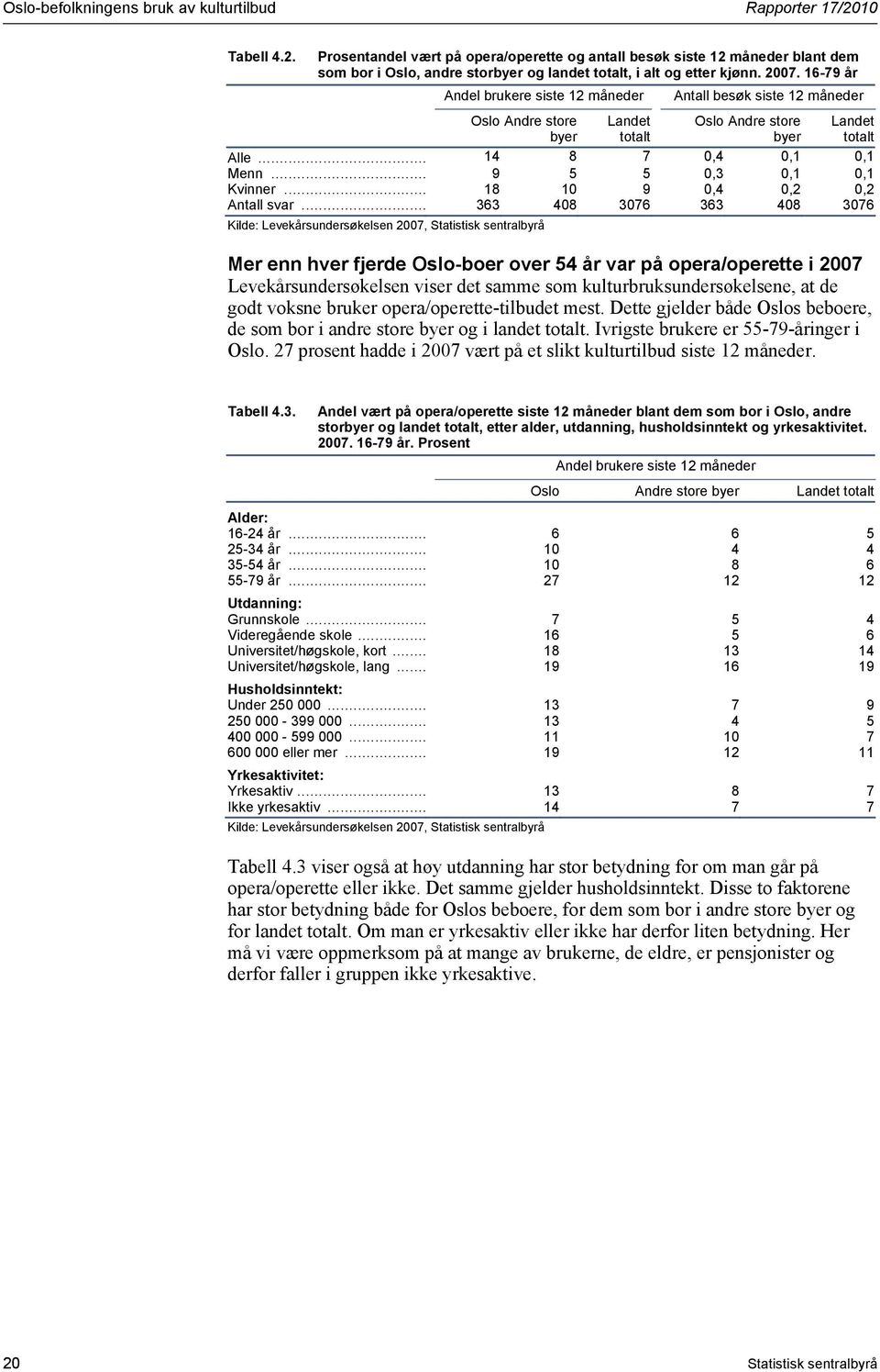 .. 363 408 3076 363 408 3076 Kilde: Levekårsundersøkelsen 2007, Statistisk sentralbyrå Mer enn hver fjerde -boer over 54 år var på opera/operette i 2007 Levekårsundersøkelsen viser det samme som