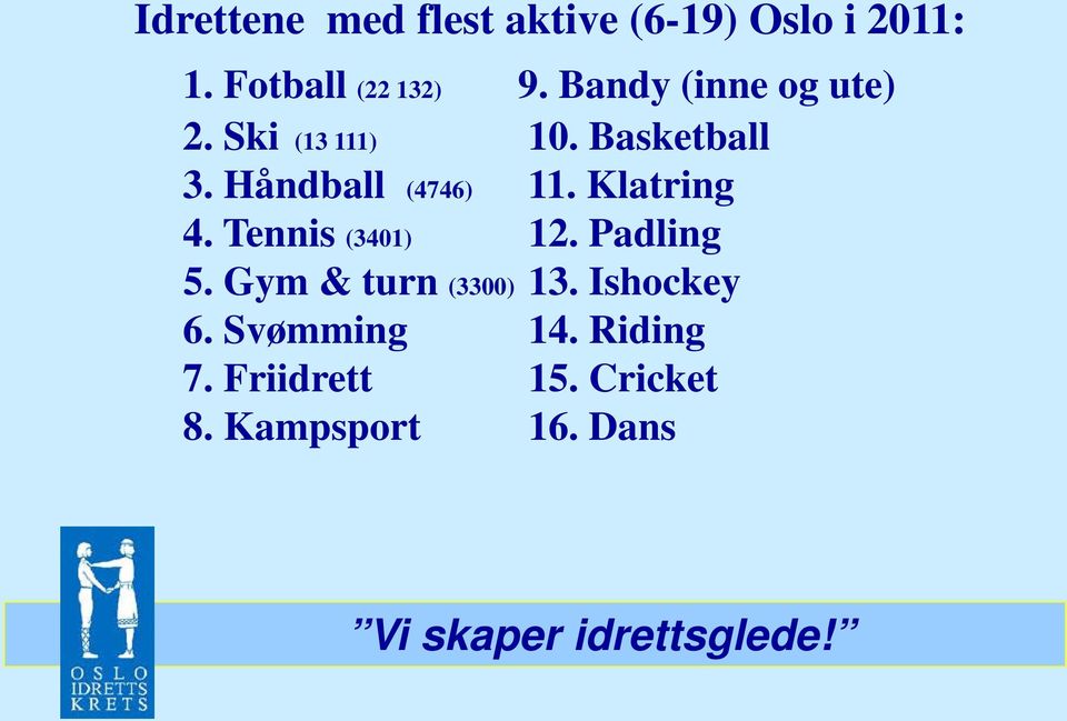 Håndball (4746) 11. Klatring 4. Tennis (3401) 12. Padling 5.